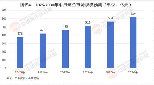 2025年中國鮑魚市場 技術創(chuàng)新驅動下的規(guī)模增長與投資機遇